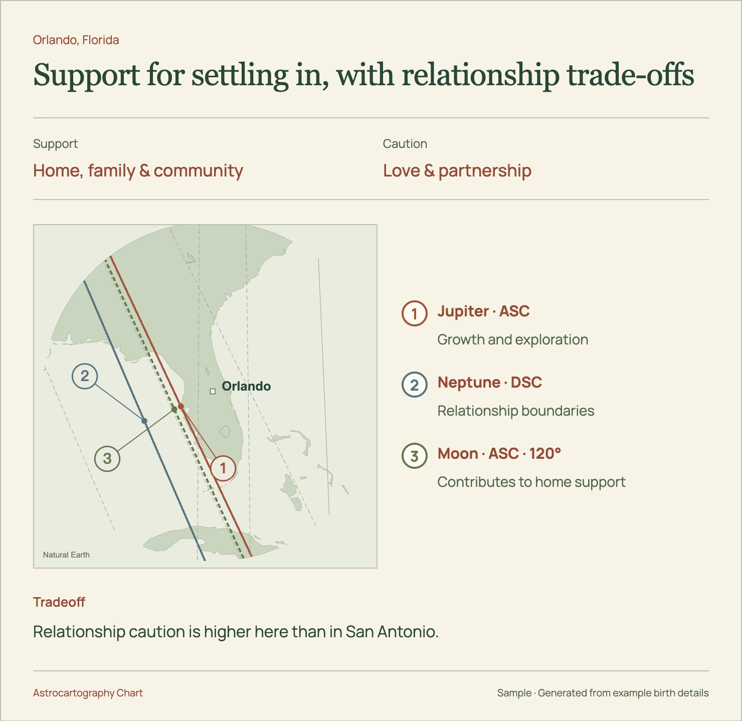 Orlando, Florida: Support for settling in, with relationship trade-offs. Relationship caution is higher here than in San Antonio.