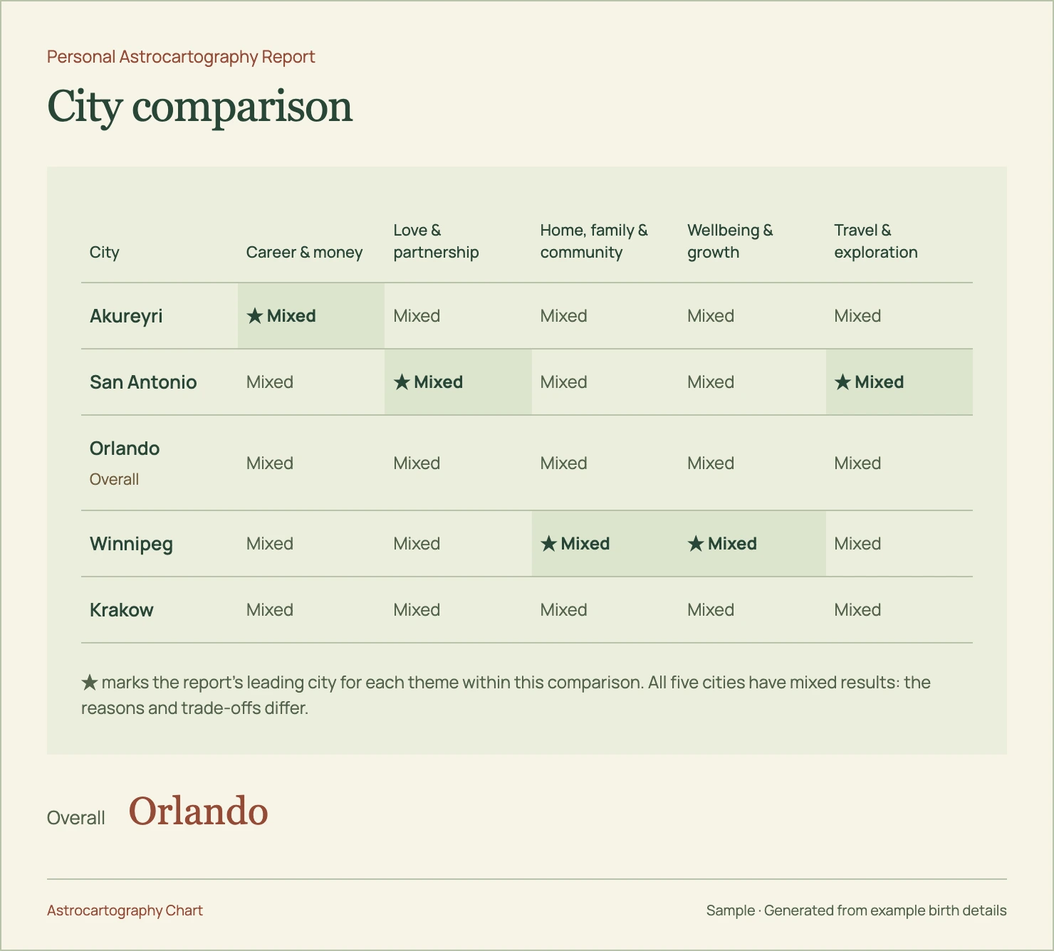 Personal Astrocartography Report: Different priorities lead to different cities. ★ marks the report’s leading city for each theme within this comparison. All five cities have mixed results: the reasons and trade-offs differ.