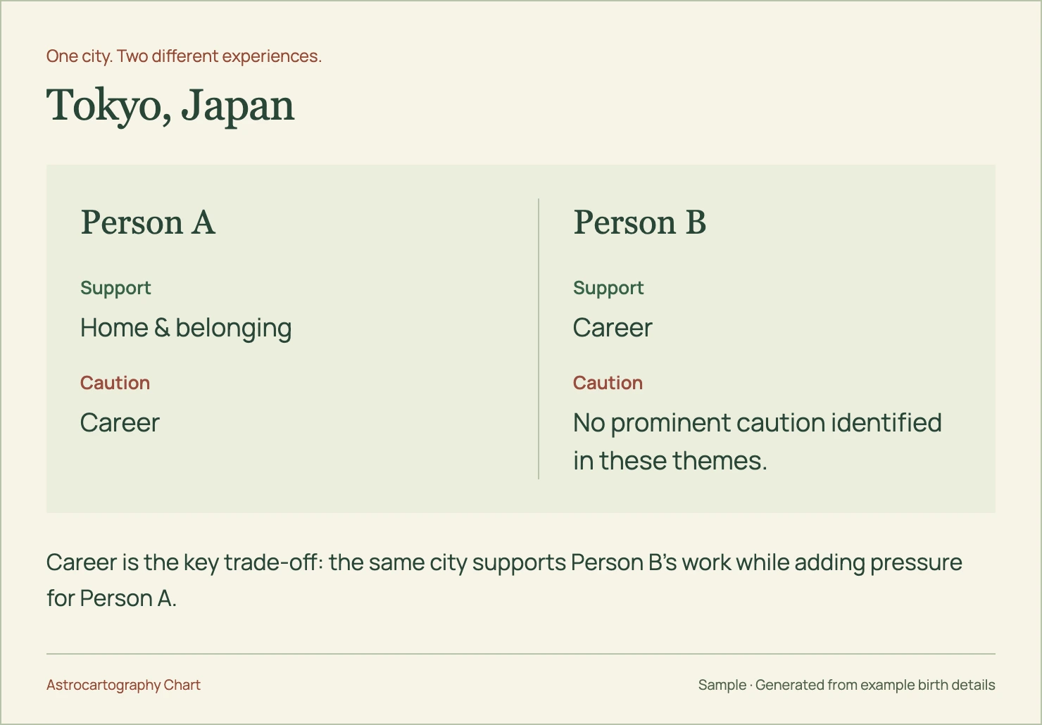 Tokyo, Japan: Career is the key trade-off: the same city supports Person B’s work while adding pressure for Person A.