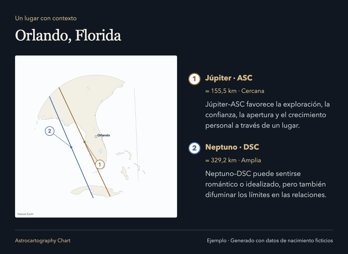 Orlando, Florida: Júpiter · ASC, ≈ 155,5 km; Neptuno · DSC, ≈ 329,2 km.