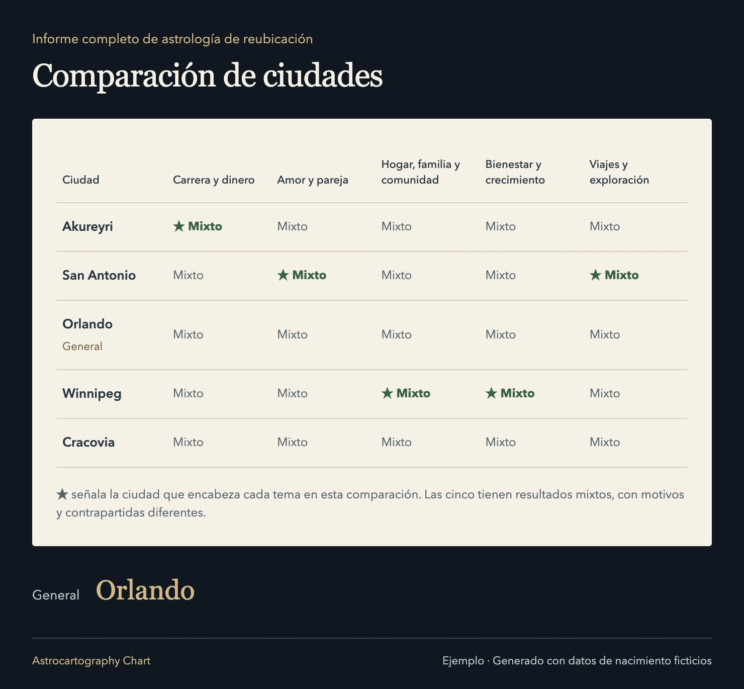 Informe completo de astrología de reubicación: Prioridades distintas llevan a ciudades distintas. ★ señala la ciudad que encabeza cada tema en esta comparación. Las cinco tienen resultados mixtos, con motivos y contrapartidas diferentes.