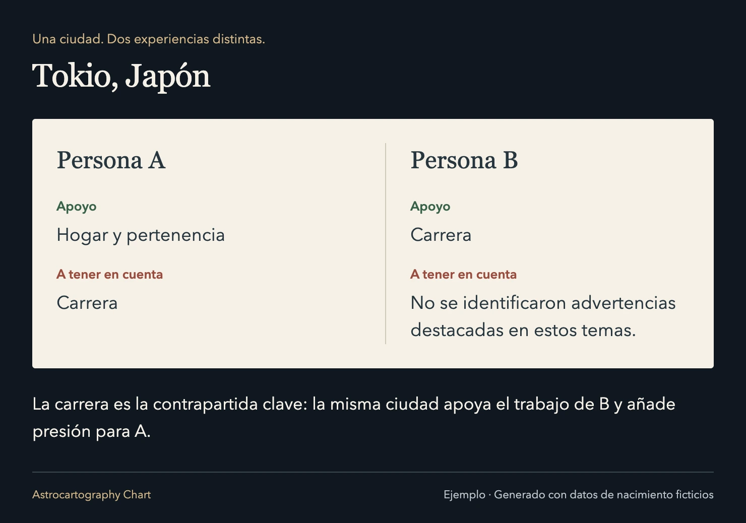 Tokio, Japón: La carrera es la contrapartida clave: la misma ciudad apoya el trabajo de B y añade presión para A.