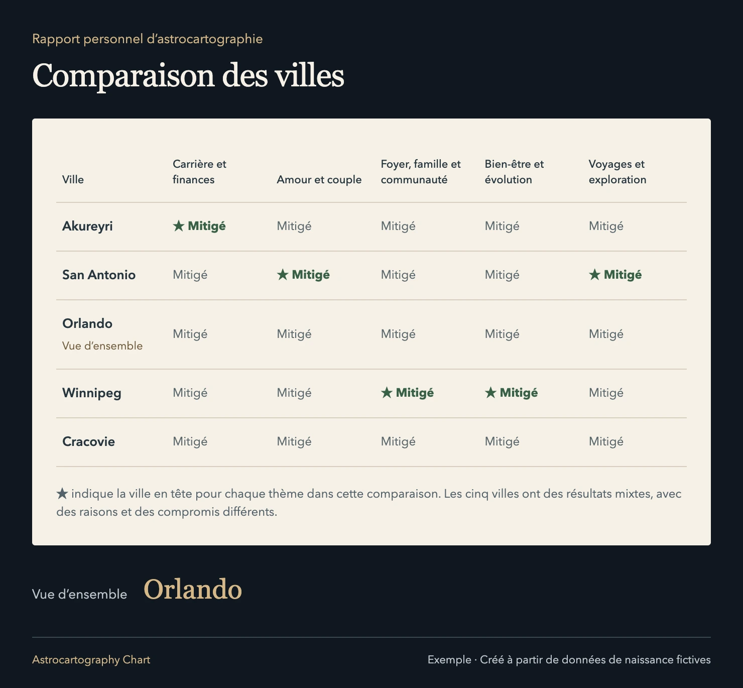 Rapport personnel d’astrocartographie: Des priorités différentes orientent vers des villes différentes. ★ indique la ville en tête pour chaque thème dans cette comparaison. Les cinq villes ont des résultats mixtes, avec des raisons et des compromis différents.