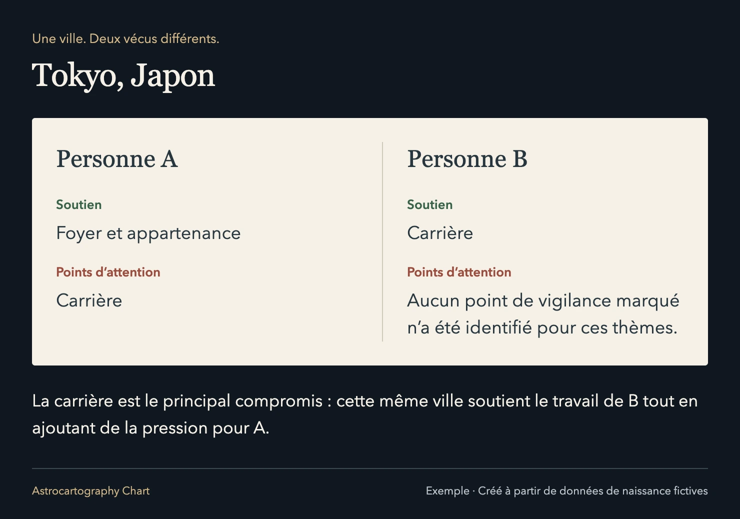 Tokyo, Japon: La carrière est le principal compromis : cette même ville soutient le travail de B tout en ajoutant de la pression pour A.