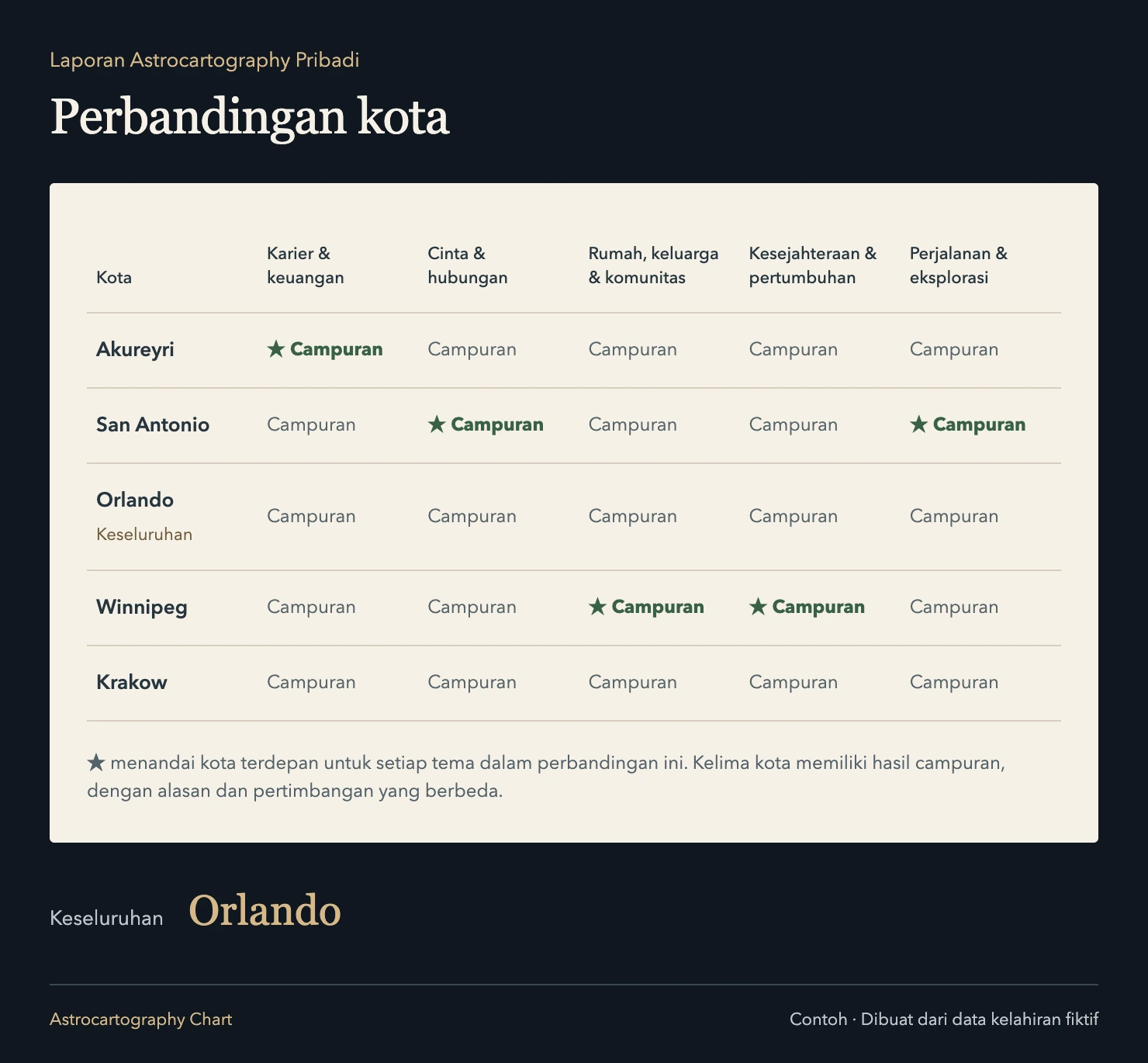 Laporan Astrocartography Pribadi: Prioritas berbeda mengarah ke kota berbeda. ★ menandai kota terdepan untuk setiap tema dalam perbandingan ini. Kelima kota memiliki hasil campuran, dengan alasan dan pertimbangan yang berbeda.