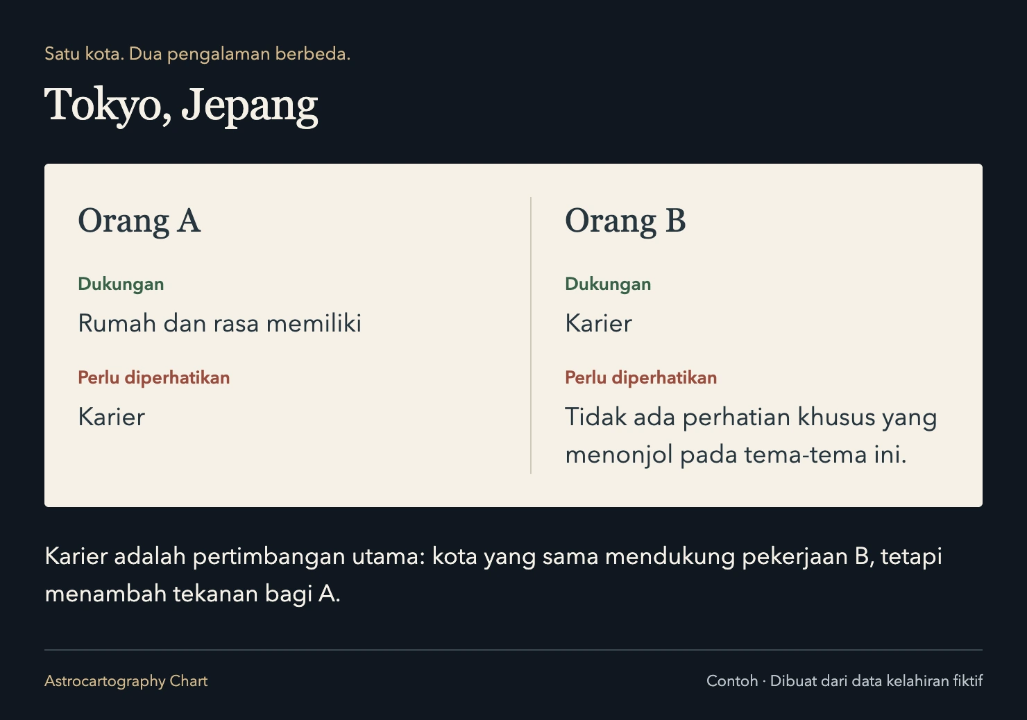 Tokyo, Jepang: Karier adalah pertimbangan utama: kota yang sama mendukung pekerjaan B, tetapi menambah tekanan bagi A.