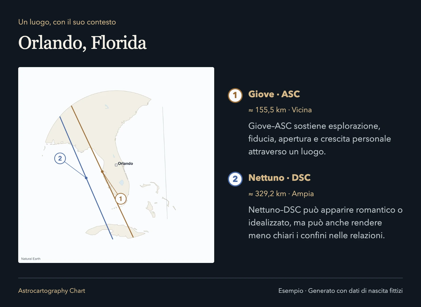 Orlando, Florida: Giove · ASC, ≈ 155,5 km; Nettuno · DSC, ≈ 329,2 km.