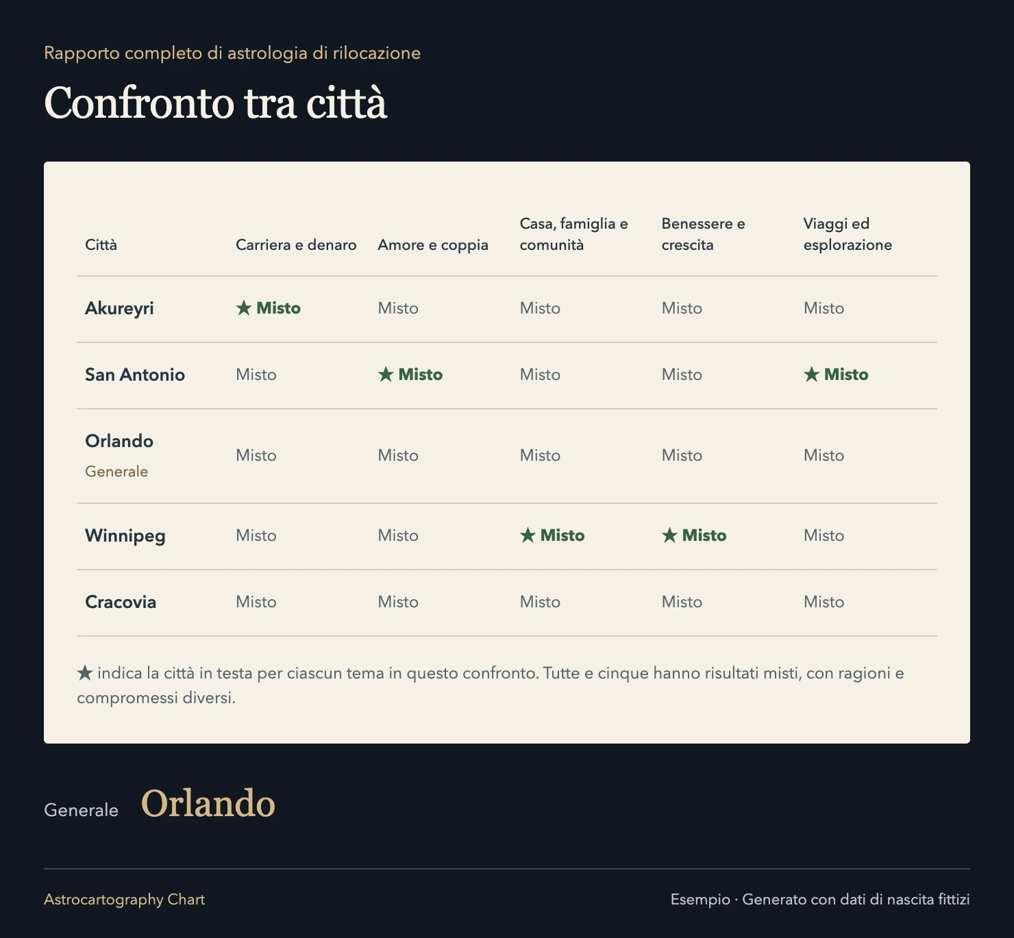 Rapporto completo di astrologia di rilocazione: Priorità diverse portano a città diverse. ★ indica la città in testa per ciascun tema in questo confronto. Tutte e cinque hanno risultati misti, con ragioni e compromessi diversi.