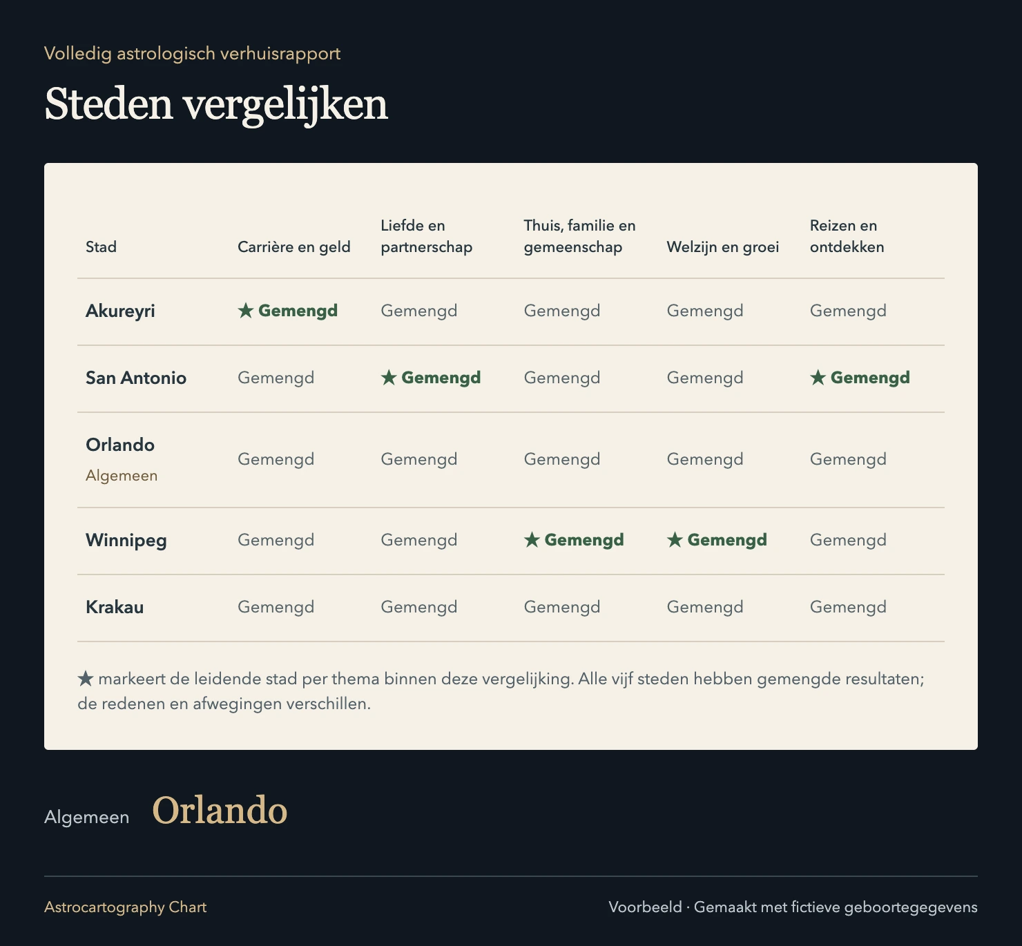 Volledig astrologisch verhuisrapport: Andere prioriteiten leiden naar andere steden. ★ markeert de leidende stad per thema binnen deze vergelijking. Alle vijf steden hebben gemengde resultaten; de redenen en afwegingen verschillen.