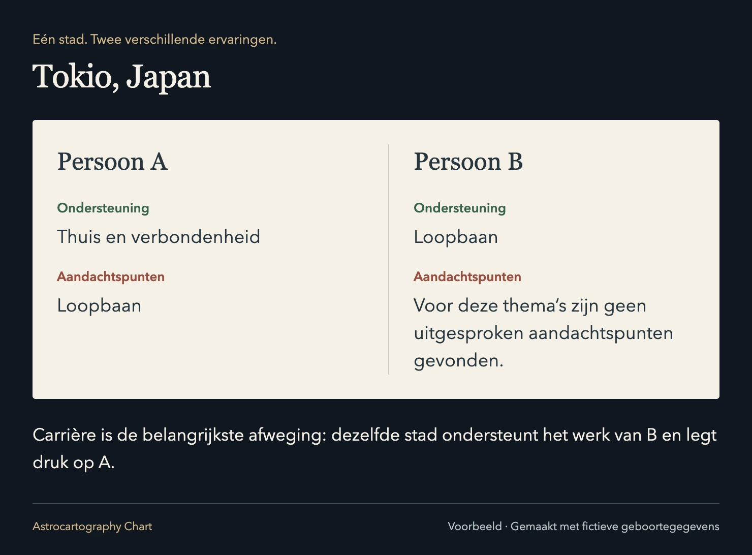 Tokio, Japan: Carrière is de belangrijkste afweging: dezelfde stad ondersteunt het werk van B en legt druk op A.