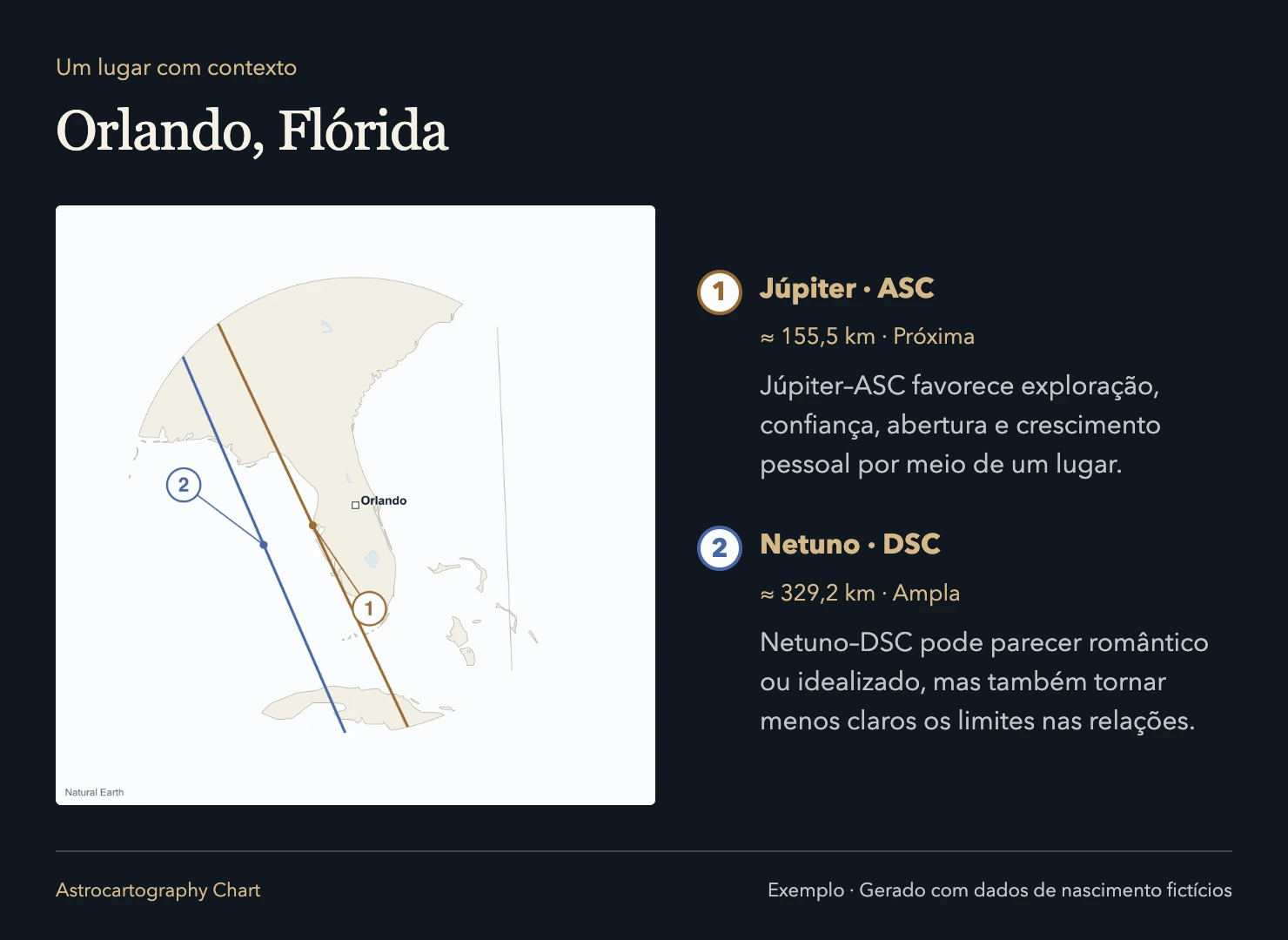 Orlando, Flórida: Júpiter · ASC, ≈ 155,5 km; Netuno · DSC, ≈ 329,2 km.