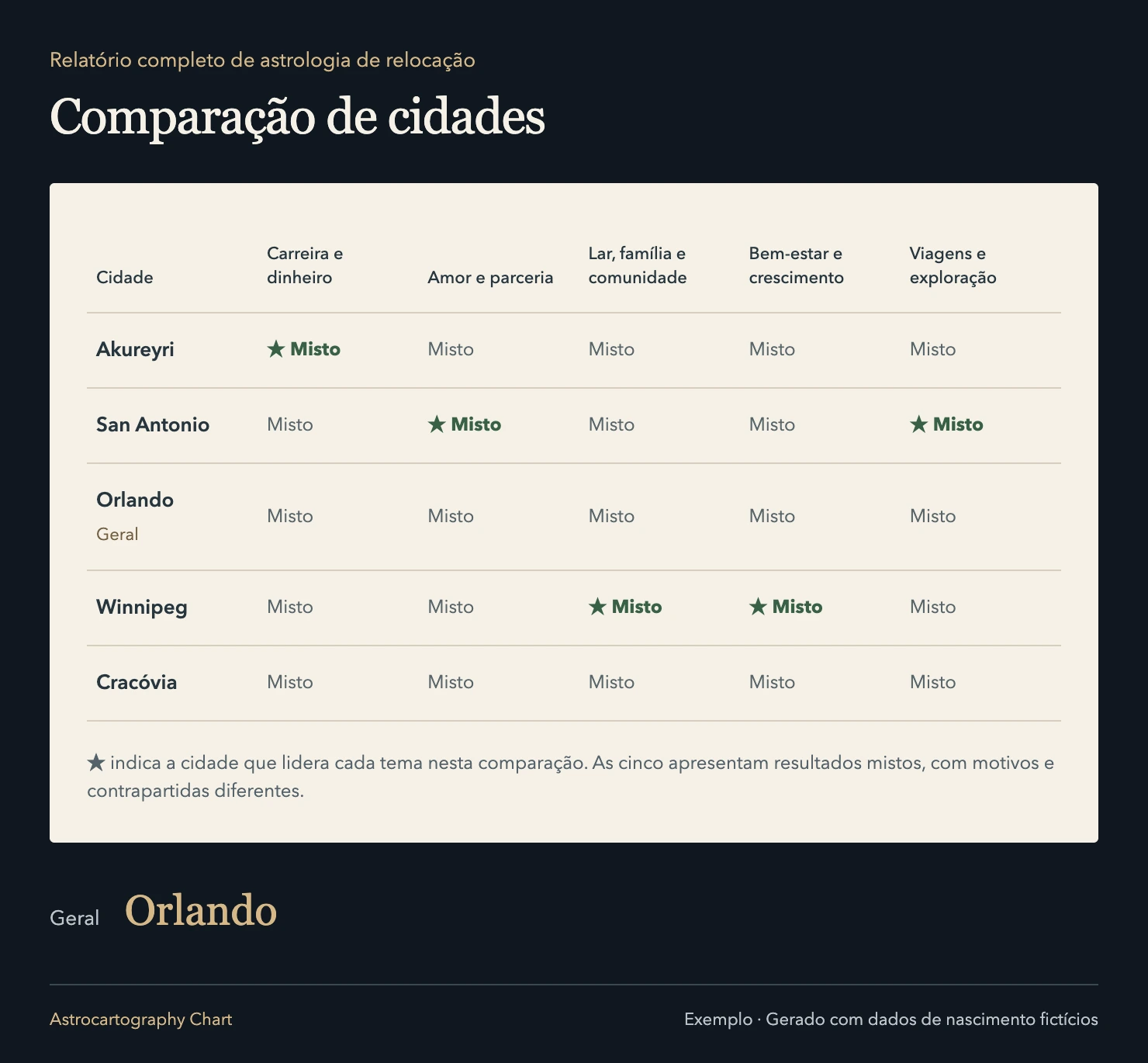 Relatório completo de astrologia de relocação: Prioridades diferentes levam a cidades diferentes. ★ indica a cidade que lidera cada tema nesta comparação. As cinco apresentam resultados mistos, com motivos e contrapartidas diferentes.