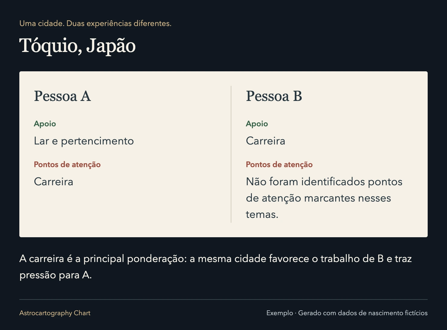 Tóquio, Japão: A carreira é a principal ponderação: a mesma cidade favorece o trabalho de B e traz pressão para A.