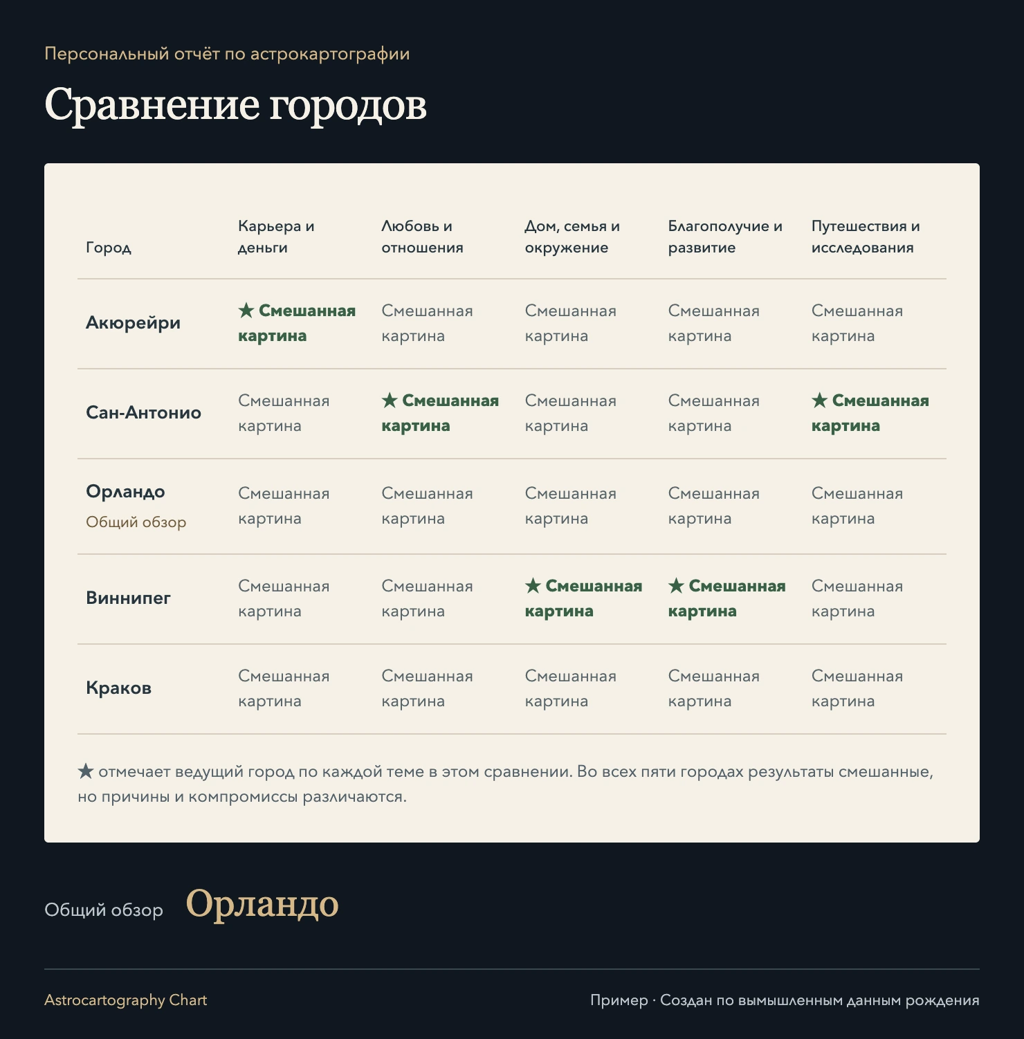 Персональный отчёт по астрокартографии: Разные приоритеты ведут к разным городам. ★ отмечает ведущий город по каждой теме в этом сравнении. Во всех пяти городах результаты смешанные, но причины и компромиссы различаются.