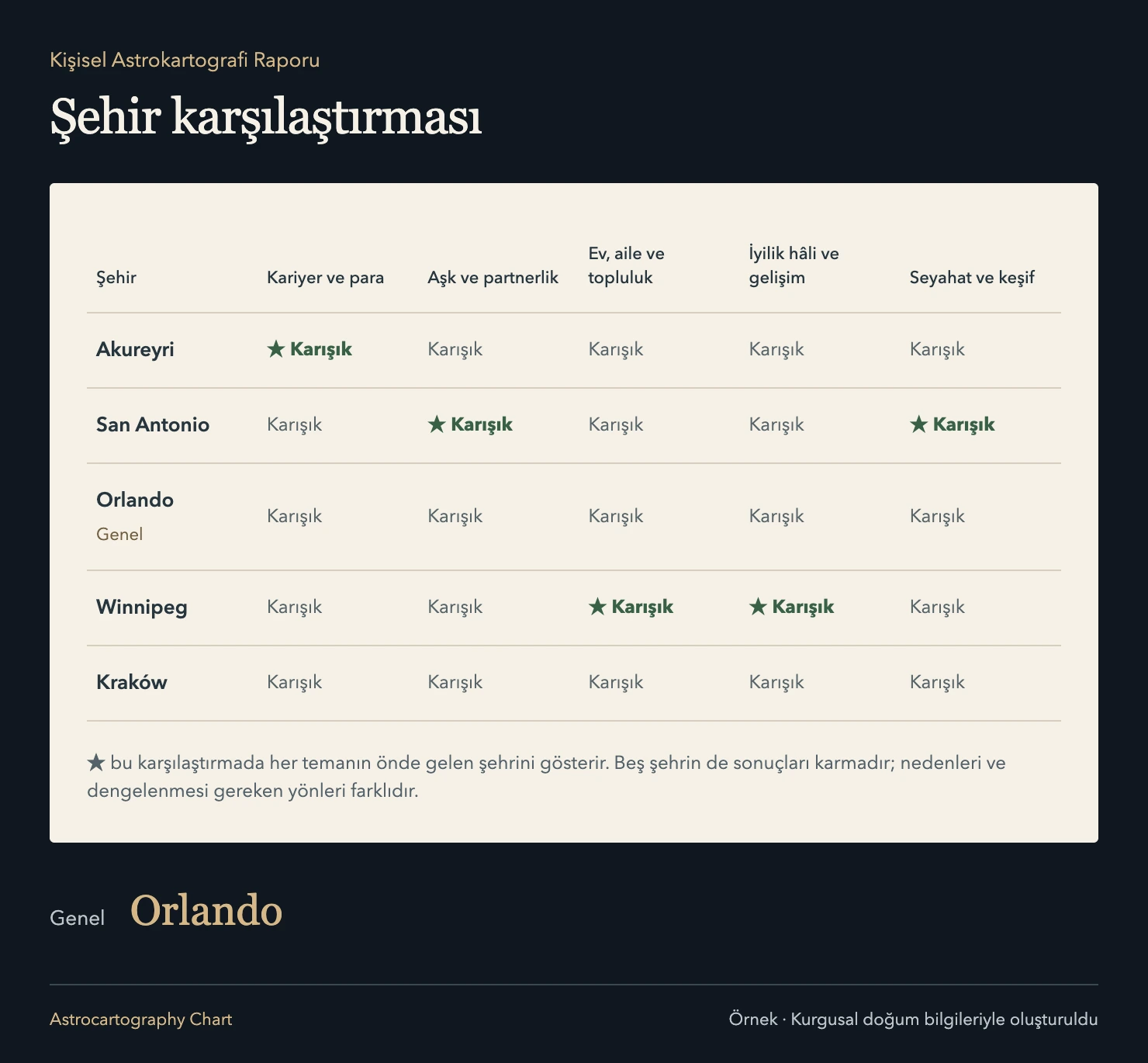 Kişisel Astrokartografi Raporu: Farklı öncelikler farklı şehirlere götürür. ★ bu karşılaştırmada her temanın önde gelen şehrini gösterir. Beş şehrin de sonuçları karmadır; nedenleri ve dengelenmesi gereken yönleri farklıdır.