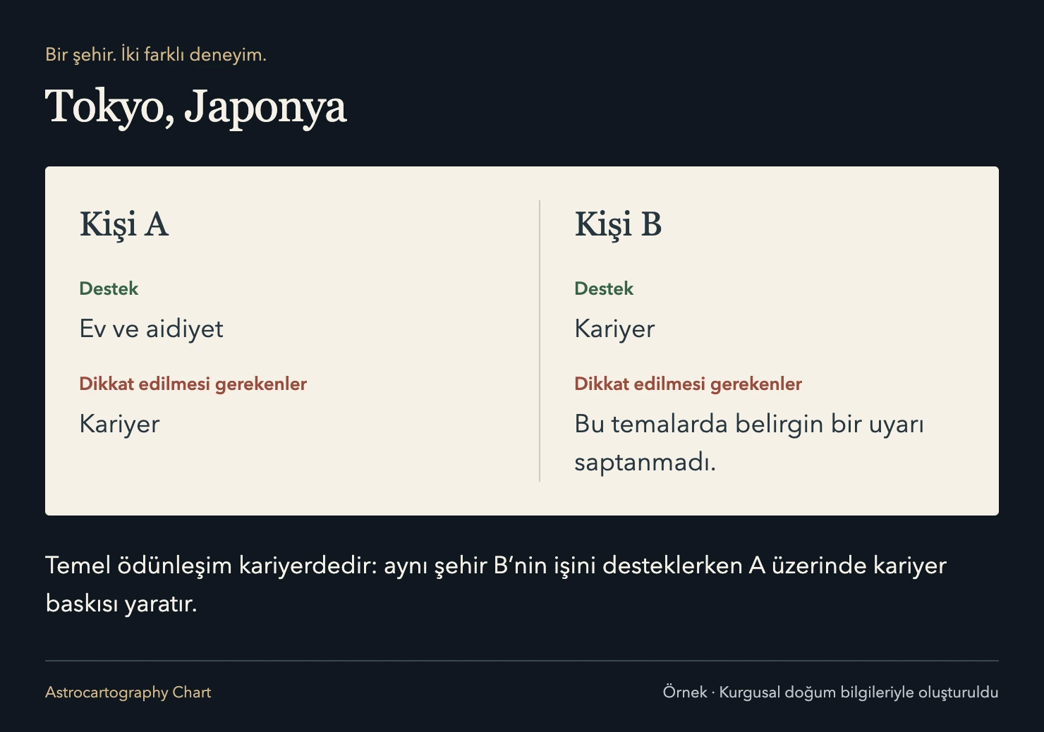 Tokyo, Japonya: Temel ödünleşim kariyerdedir: aynı şehir B’nin işini desteklerken A üzerinde kariyer baskısı yaratır.