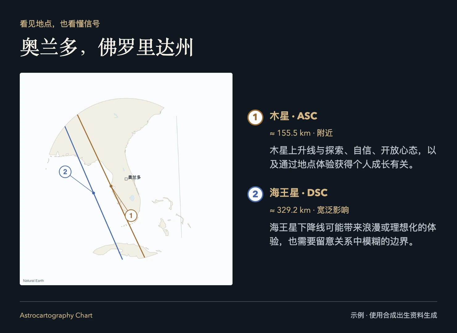 奥兰多，佛罗里达州: 木星 · ASC, ≈ 155.5 km; 海王星 · DSC, ≈ 329.2 km.