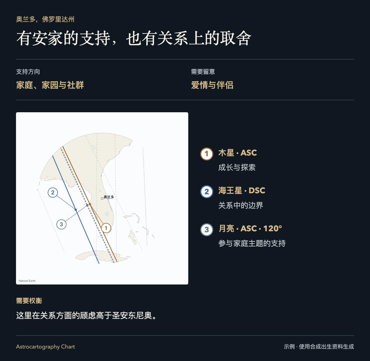 奥兰多，佛罗里达州: 有安家的支持，也有关系上的取舍. 这里在关系方面的顾虑高于圣安东尼奥。