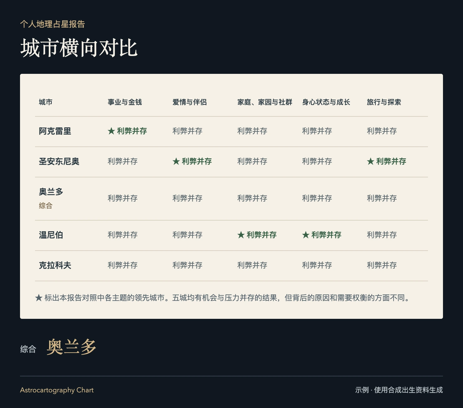 个人地理占星报告: 优先考虑的事情不同，值得研究的城市也不同. ★ 标出本报告对照中各主题的领先城市。五城均有机会与压力并存的结果，但背后的原因和需要权衡的方面不同。