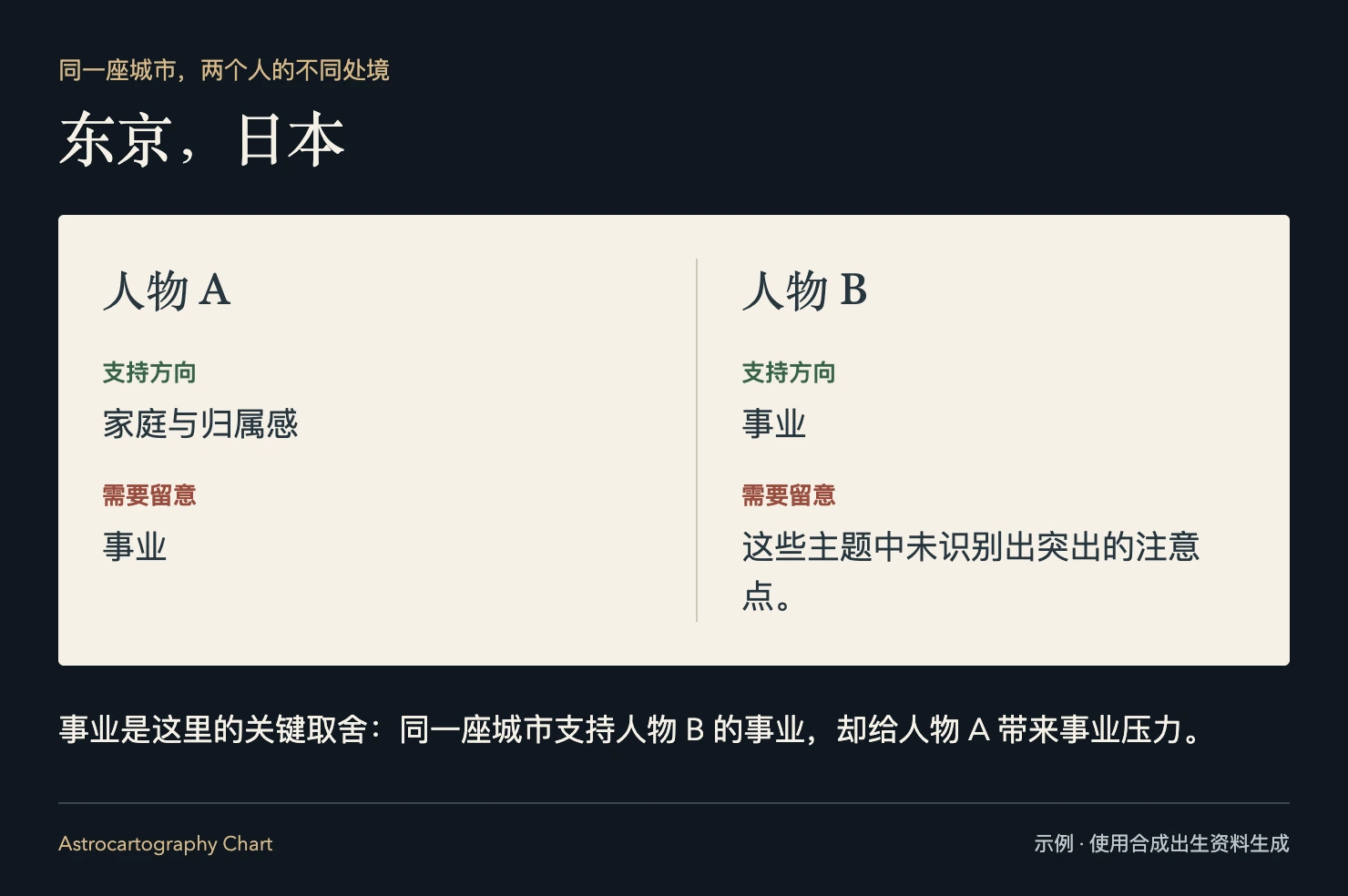 东京，日本: 事业是这里的关键取舍：同一座城市支持人物 B 的事业，却给人物 A 带来事业压力。