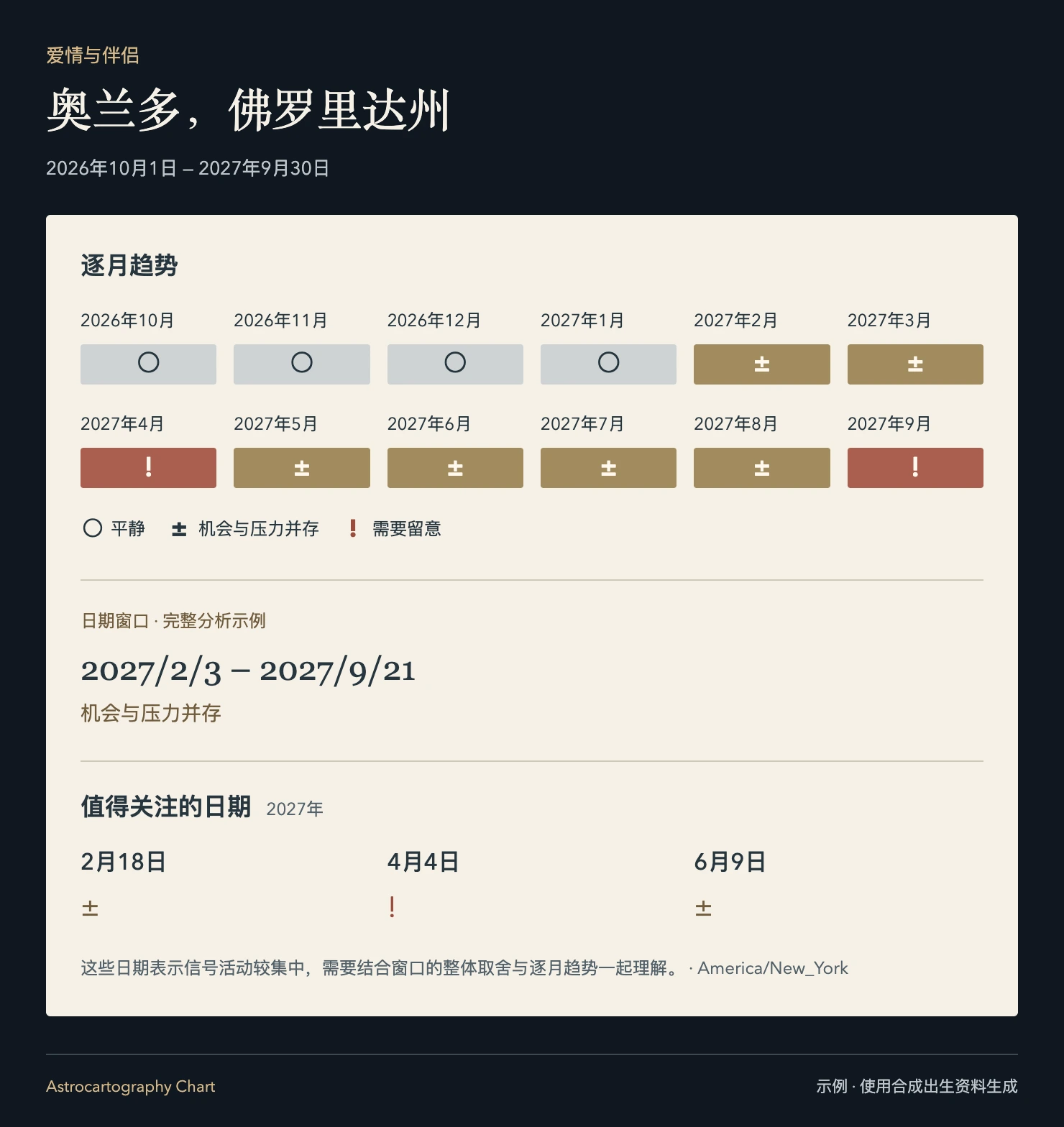 奥兰多，佛罗里达州 · 爱情与伴侣. 逐月趋势; 日期窗口 · 完整分析示例; 值得关注的日期.